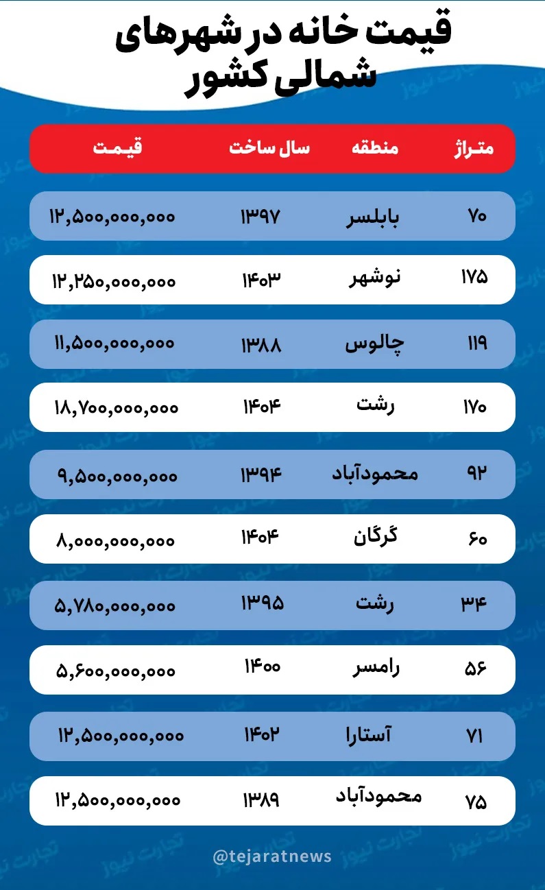 بازار مسکن بعد از جنگ در شمال ایران رونق گرفت | بازتاب امروز