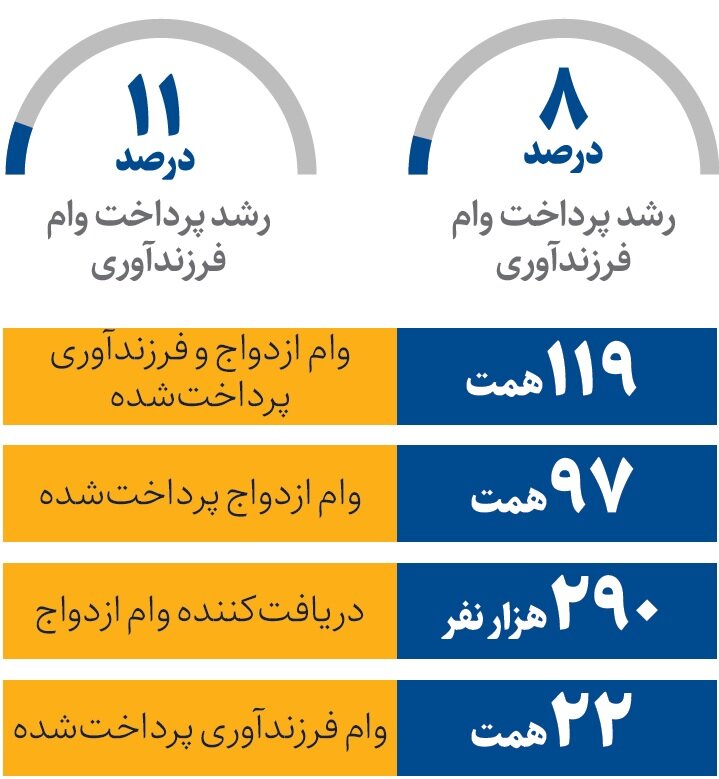 بانک‌ها چقدر وام ازدواج و فرزندآوری دادند؟ | بازتاب امروز