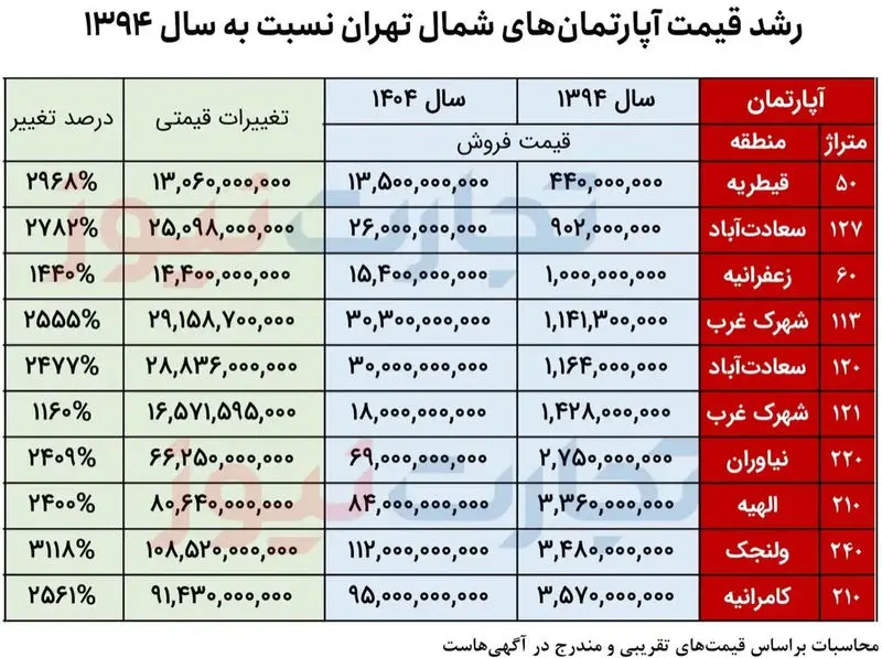 قیمت آپارتمان