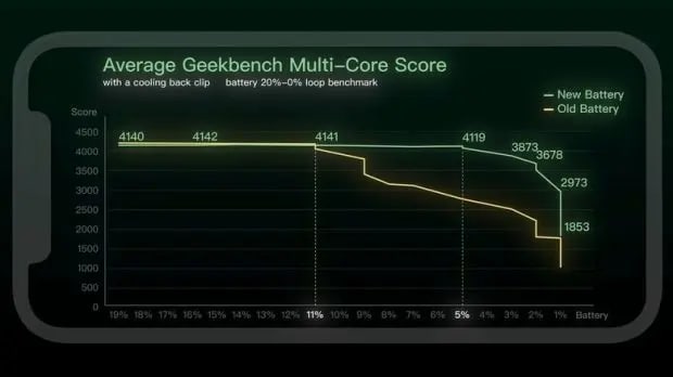 performance-throttling-on-iphone-12-with-a-new-bat-1-620x348