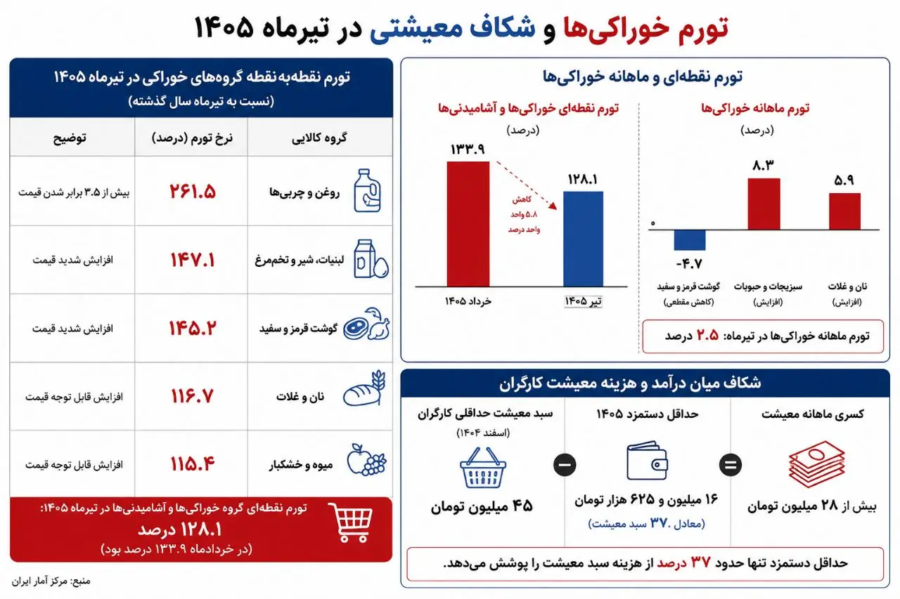  تورم ۱۳۰ درصدی زنده ماندن/ شوک به سفره‌های خالی کارگران/ گرانی بیشتر «فاجعه‌بار» است