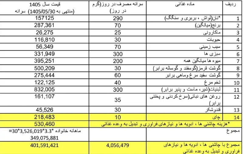 عقب‌ماندگی ۱۵ میلیون تومانی دستمزد از سبد خوراکی‌ها/ هزینه‌های زندگی کارگران به بیش از ۹۱ میلیون تومان رسید
