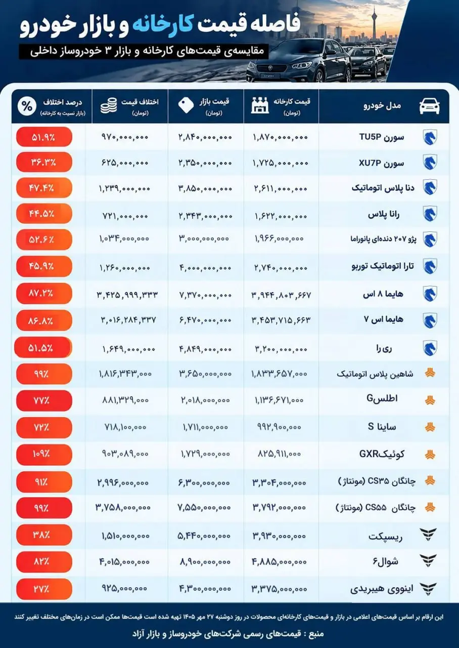 فاصله قیمت خودرو از کارخانه تا بازار نجومی شد! | بازتاب امروز