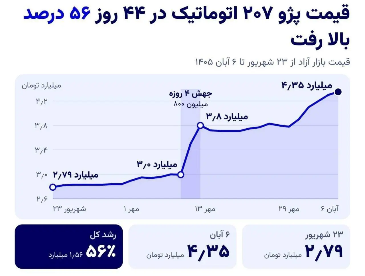 پژو ۲۰۷ در ۴۴ روز یک میلیارد و ۵۶۰ میلیون گران شد! | بازتاب امروز
